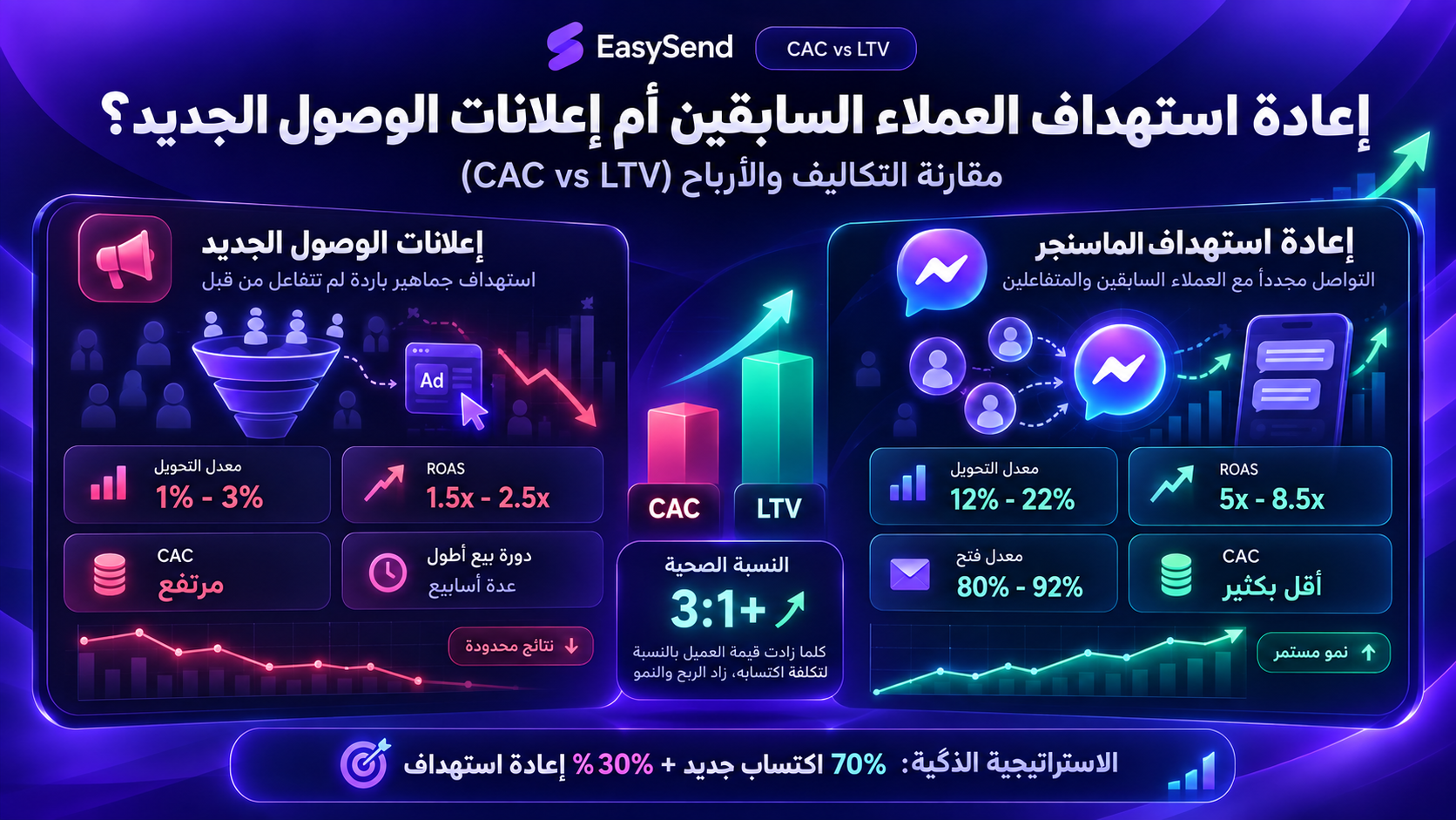 إعادة استهداف العملاء السابقين أم إعلانات الوصول الجديد؟ دراسة مقارنة بالتكاليف والأرباح (CAC vs LTV)